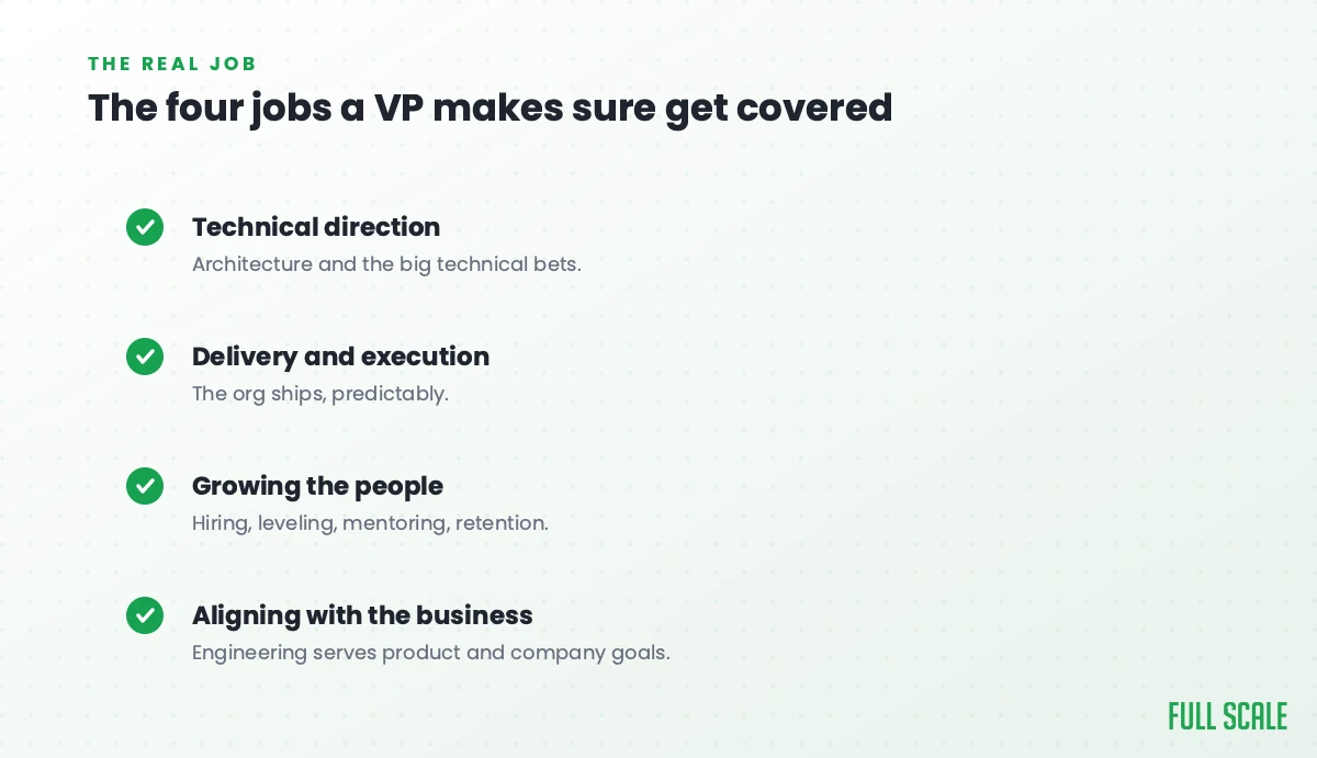 The four jobs a VP of engineering makes sure get covered: technical direction, delivery and execution, growing the people, and aligning engineering with the business.