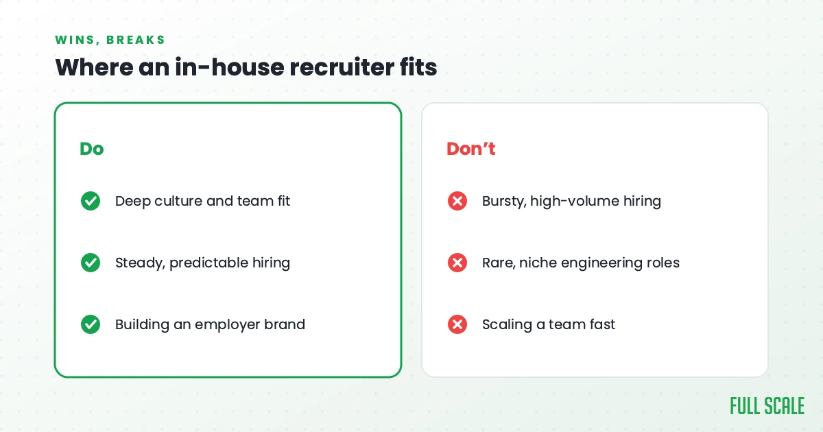 Where an in-house recruiter fits, and where it breaks: it wins on deep culture and team fit, steady predictable hiring, and building an employer brand; it breaks on bursty high-volume hiring, rare niche engineering roles, and scaling a team fast.