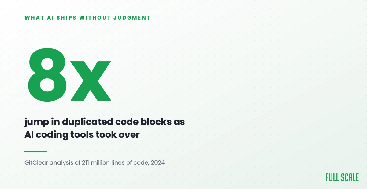 GitClear found duplicated code blocks jumped roughly eightfold as AI coding tools took over, across 211 million lines of code