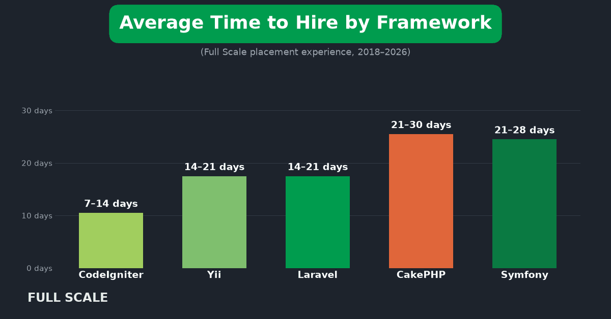 Bar chart comparing average time to hire developers by PHP MVC framework.