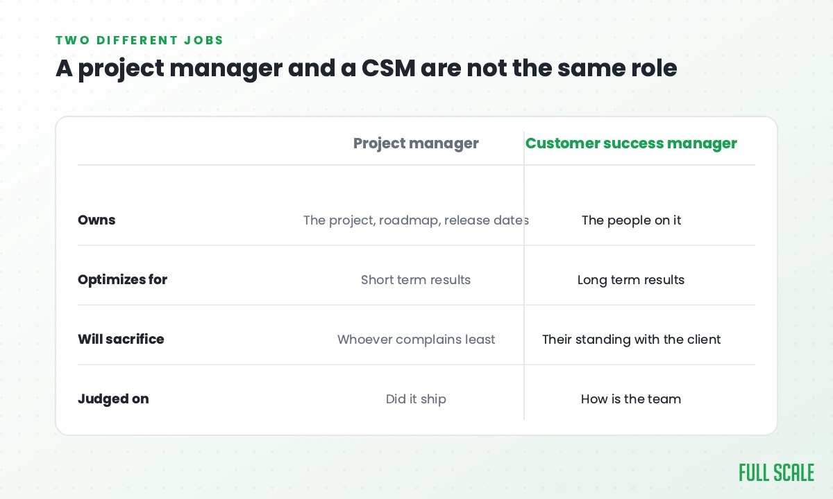 Comparison of what a project manager and a customer success manager each own, optimize for, sacrifice, and are judged on