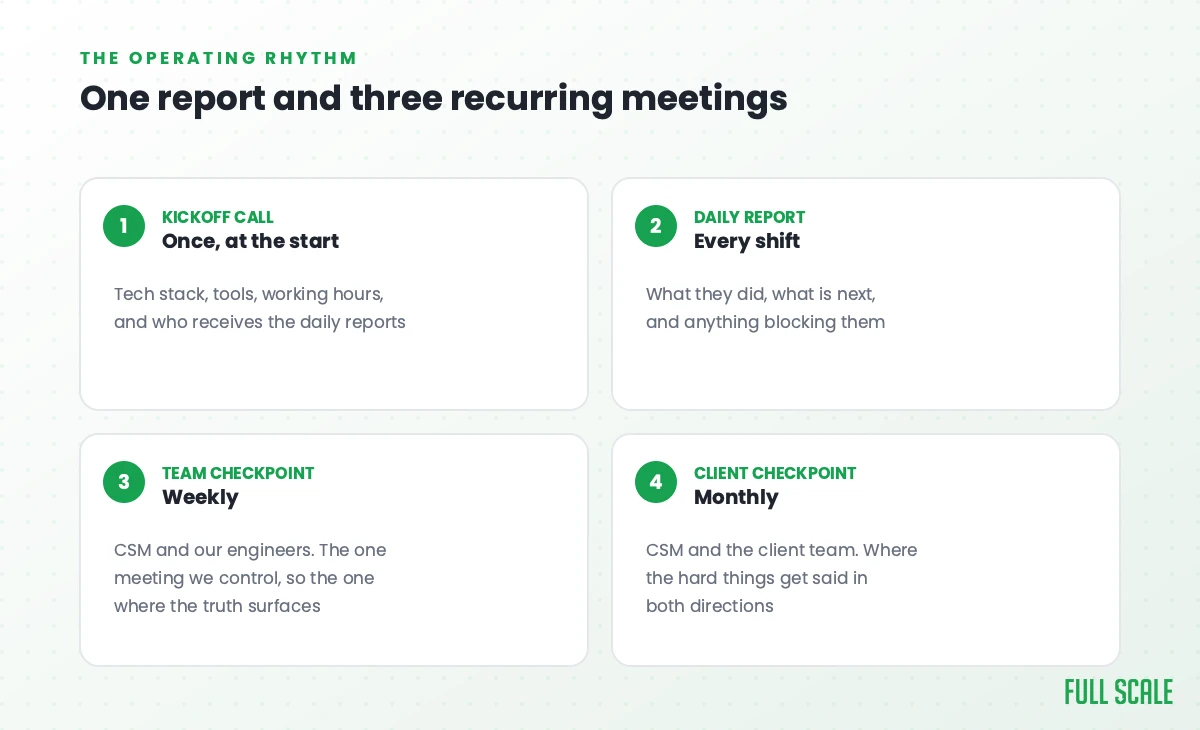 The four Full Scale cadences: kickoff call once at the start, daily report every shift, weekly team checkpoint, monthly client checkpoint