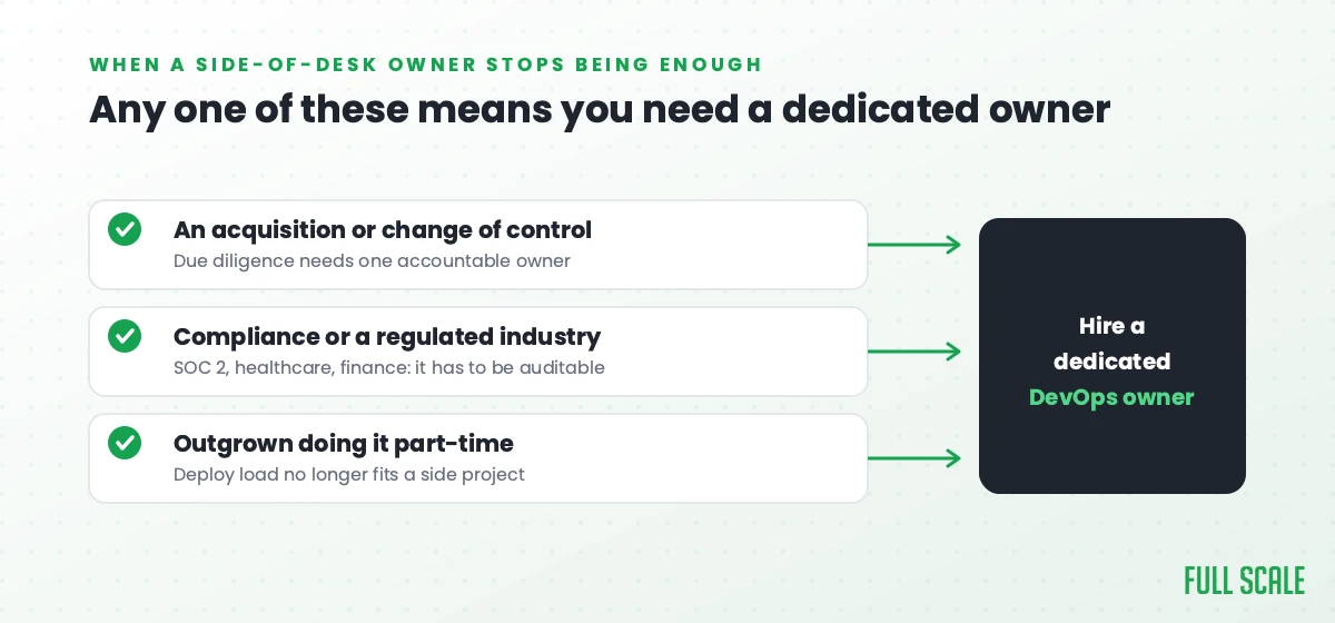 Decision chart: an acquisition, compliance, or outgrowing part-time ops each mean you need a dedicated DevOps owner