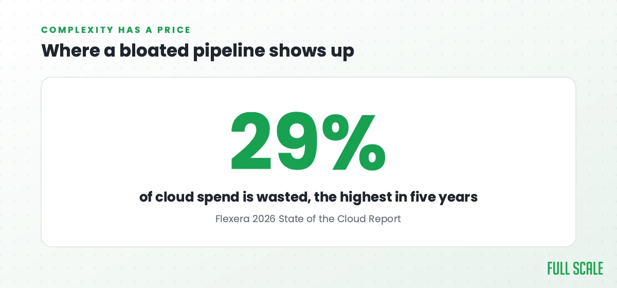 Stat card: 29% of cloud spend is wasted, the highest in five years, per the Flexera 2026 State of the Cloud Report