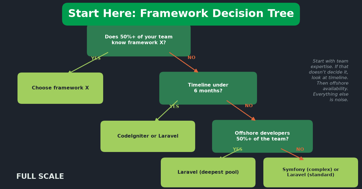 A decision tree diagram for choosing a PHP MVC framework based on team expertise, project timeline, and offshore team percentage.