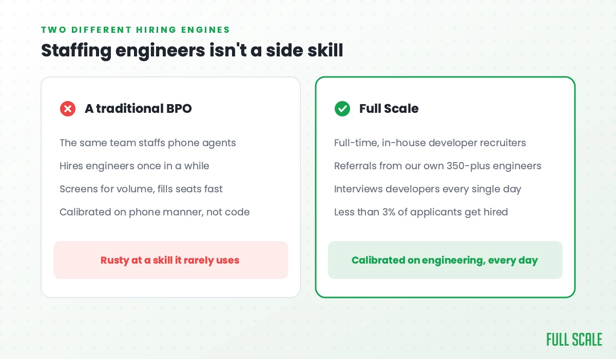 Comparison of how a traditional BPO staffs engineers versus Full Scale's recruiting engine