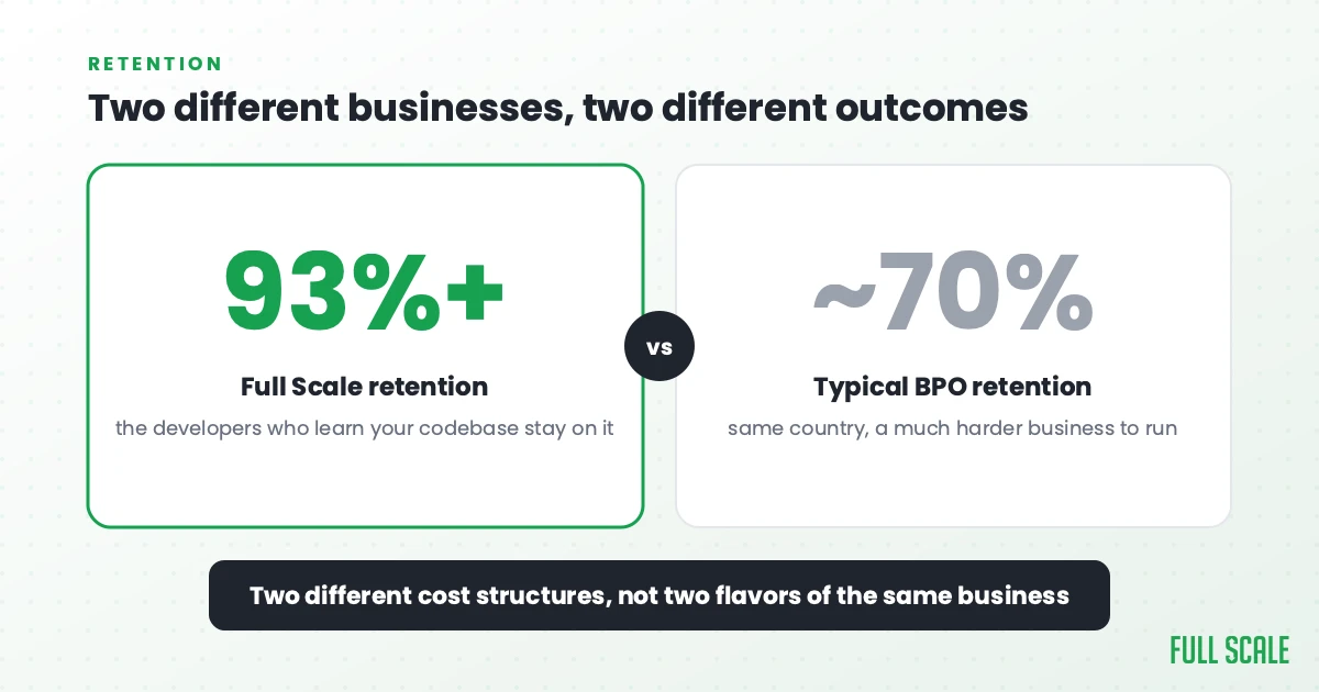 Full Scale developer retention above 93% versus typical BPO retention near 70%