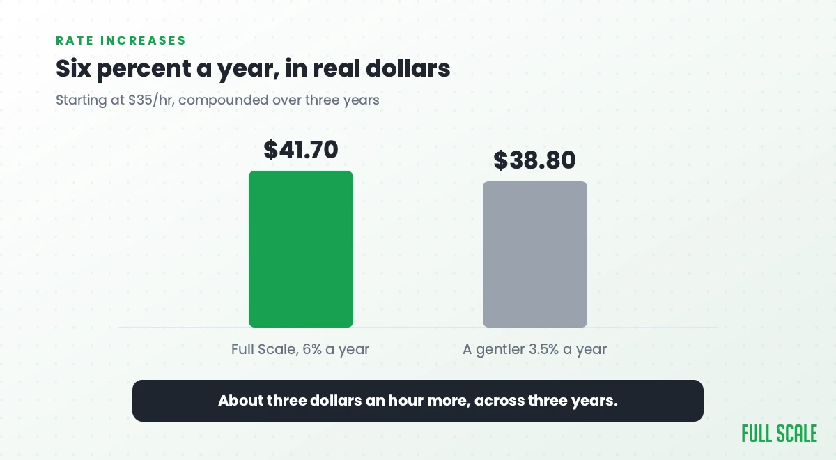 Bar chart: a 6% annual rate increase reaches about $41.70 per hour after three years versus $38.80 at 3.5%, on a $35 start