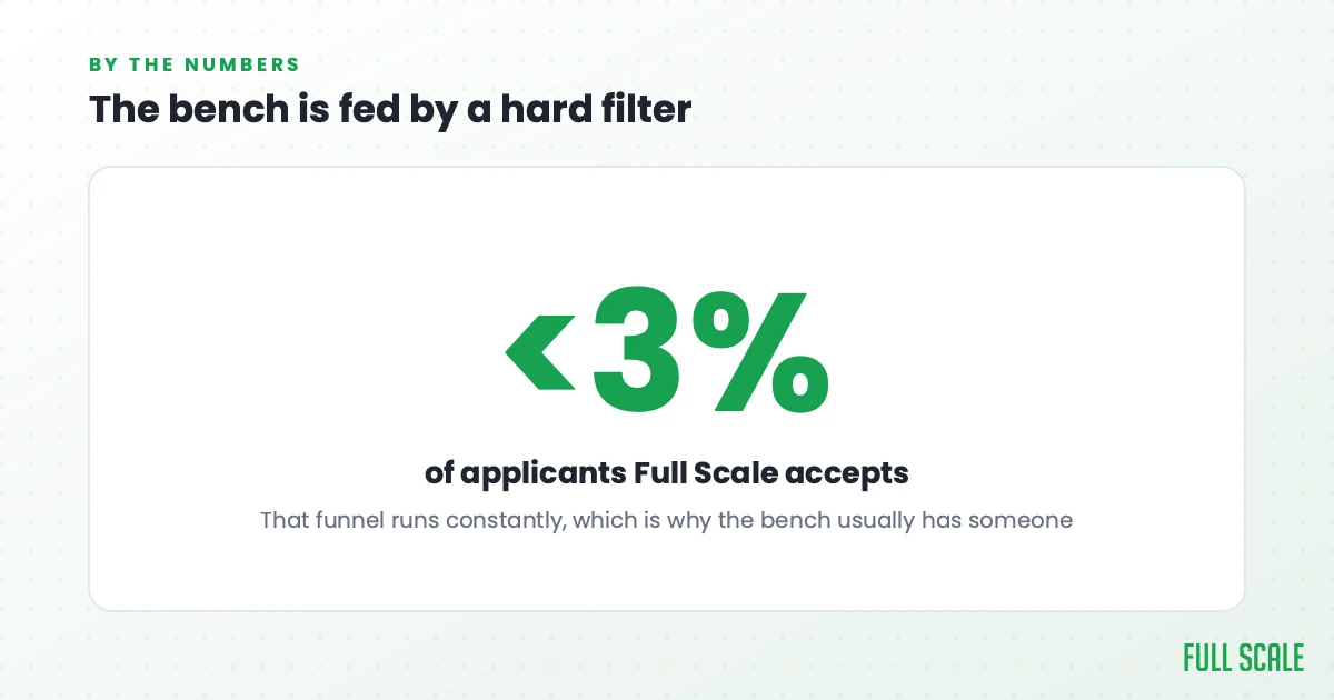 Full Scale accepts fewer than 3 percent of applicants to its engineering bench
