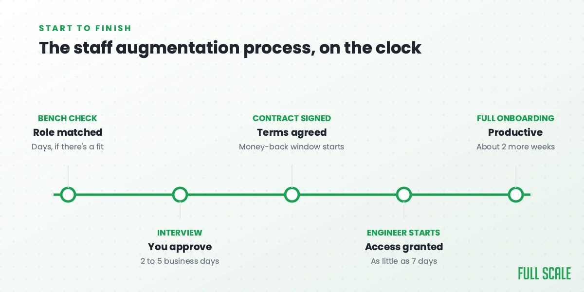 Timeline of the staff augmentation process from bench check to full onboarding