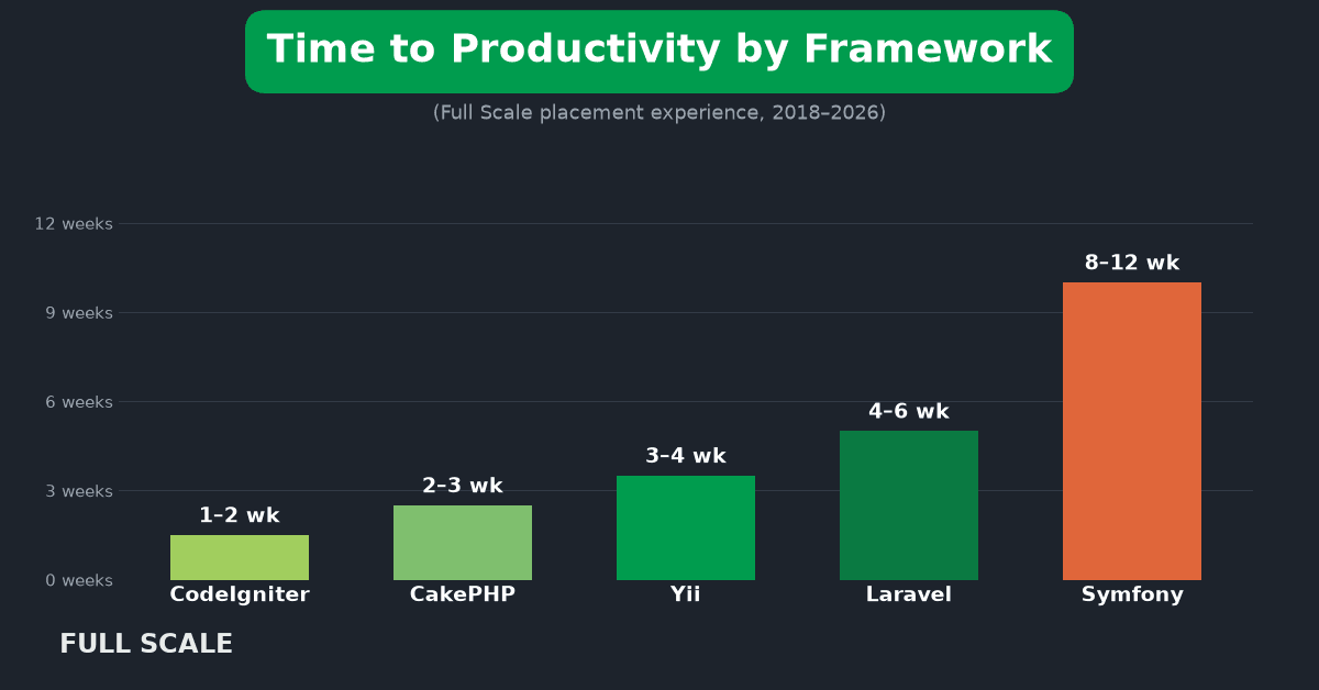 Bar chart comparing time to productivity across PHP MVC frameworks from CodeIgniter (fastest) to Symfony.