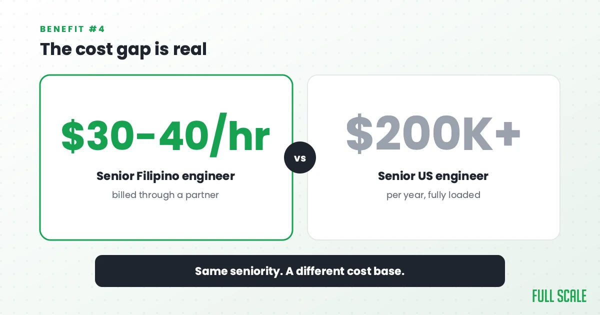The cost gap is real: a senior Filipino engineer bills $30 to $40 an hour through a partner, versus a senior US engineer whose fully loaded cost is north of $200,000 a year. Same seniority, a different cost base.