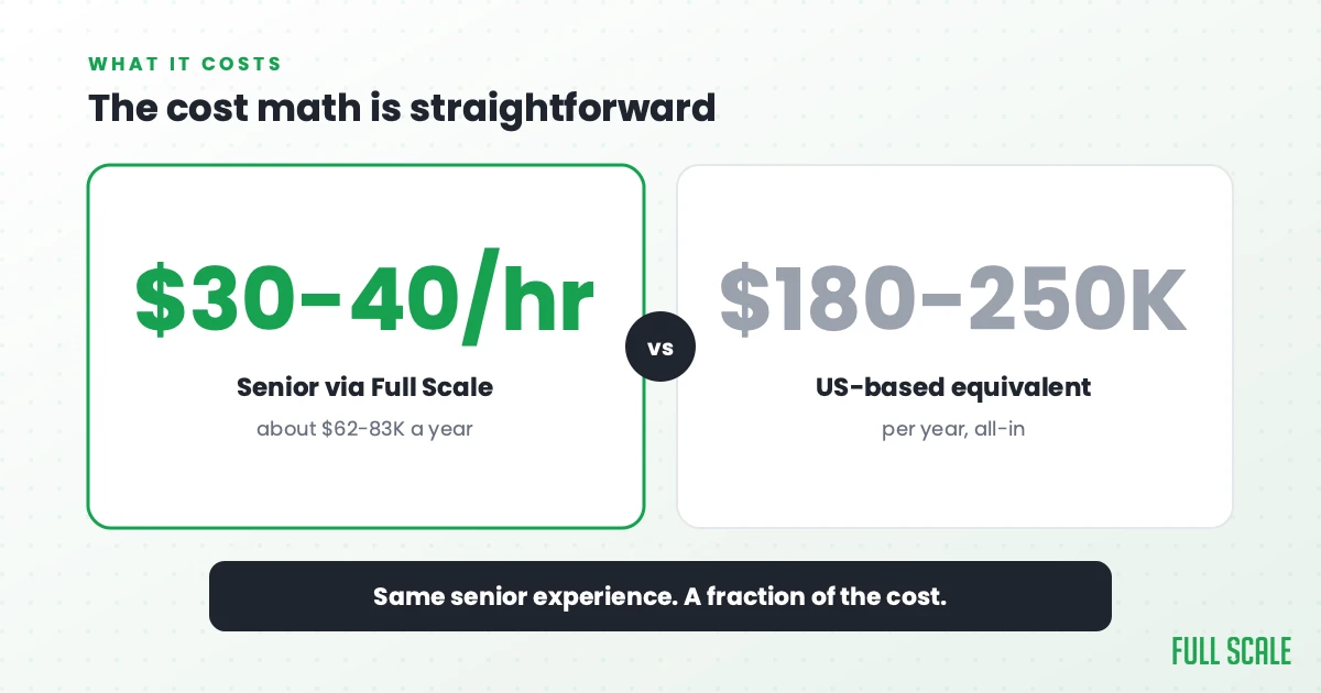The cost math is straightforward: a senior developer through Full Scale runs $30 to $40 per hour all-in, about $62,000 to $83,000 a year for 7+ years of experience, versus a US-based equivalent at $180K to $250K all-in.