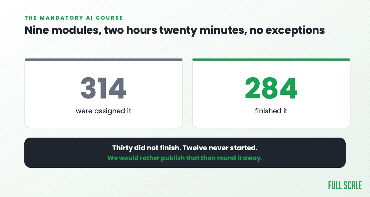 Full Scale's mandatory AI course: 314 engineers were assigned it and 284 finished it, with thirty not finishing and twelve never starting