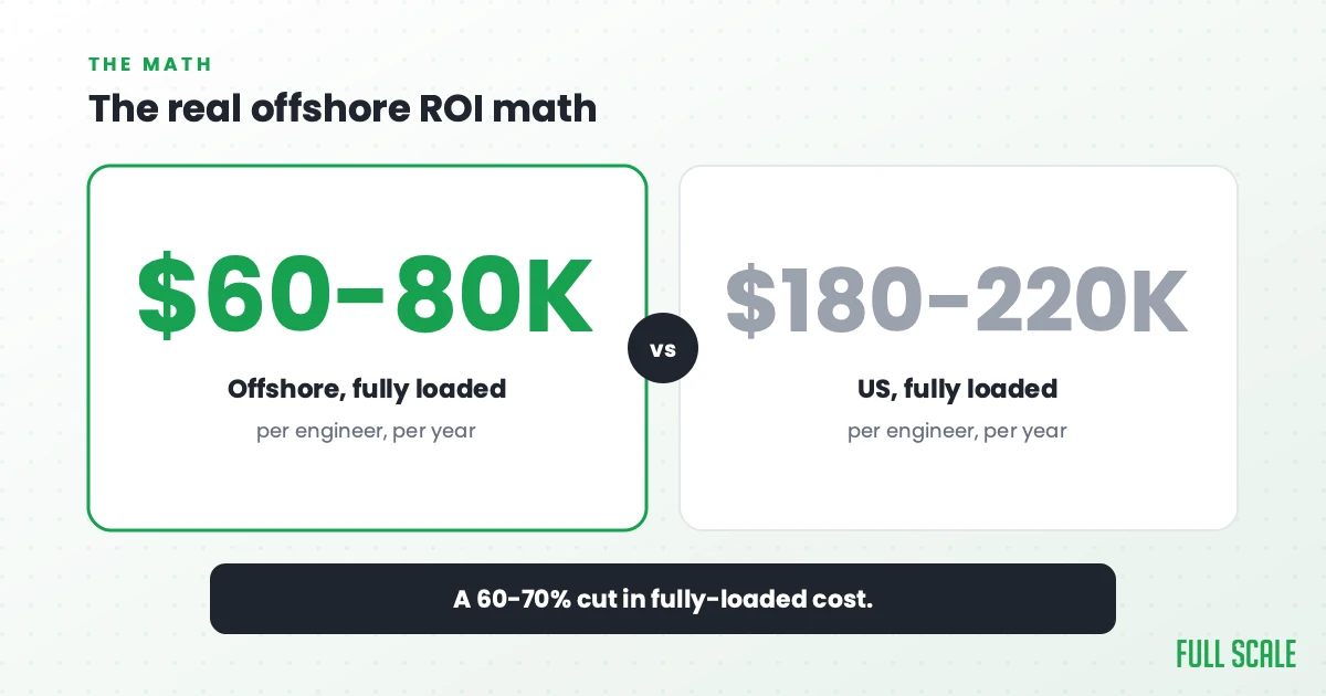 The real offshore ROI math: a fully-loaded offshore engineer runs about $60,000 to $80,000 a year versus $180,000 to $220,000 for a fully-loaded US engineer, a 60-70% cut in fully-loaded cost.