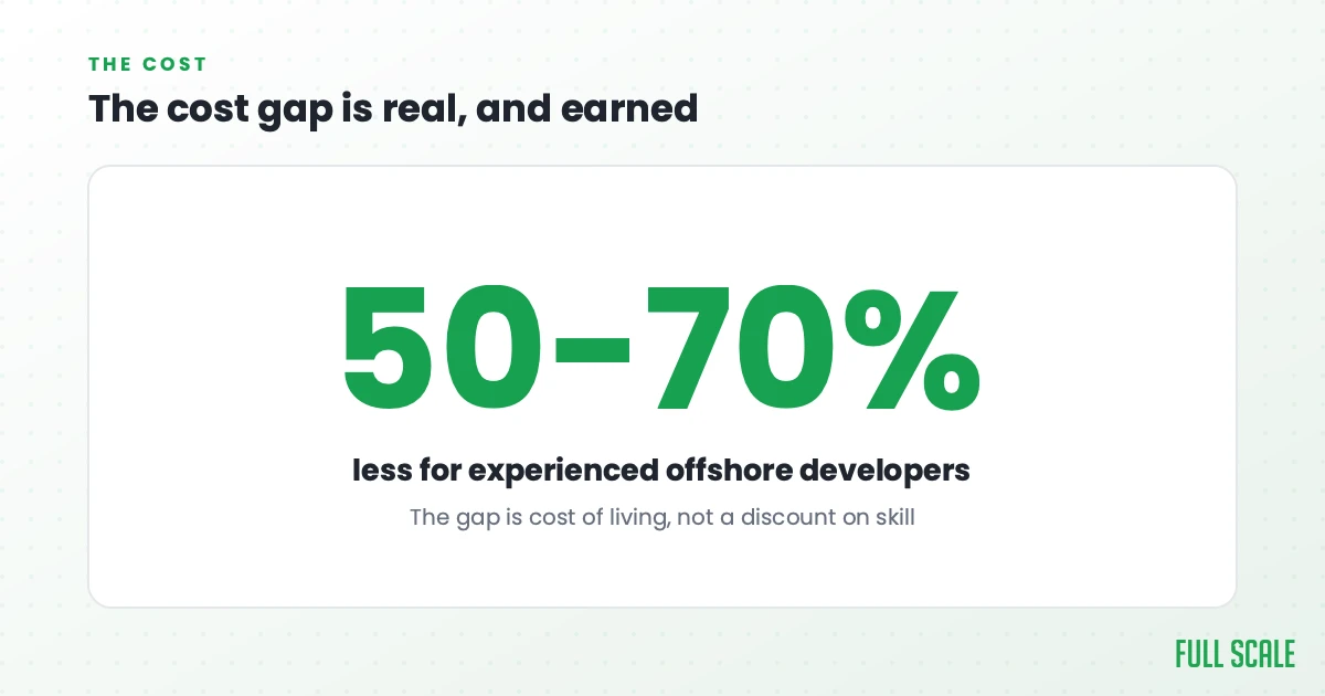 The cost gap is real and earned: experienced developers in the Philippines cost 50% to 70% less, and that gap is cost of living, not a discount on skill.