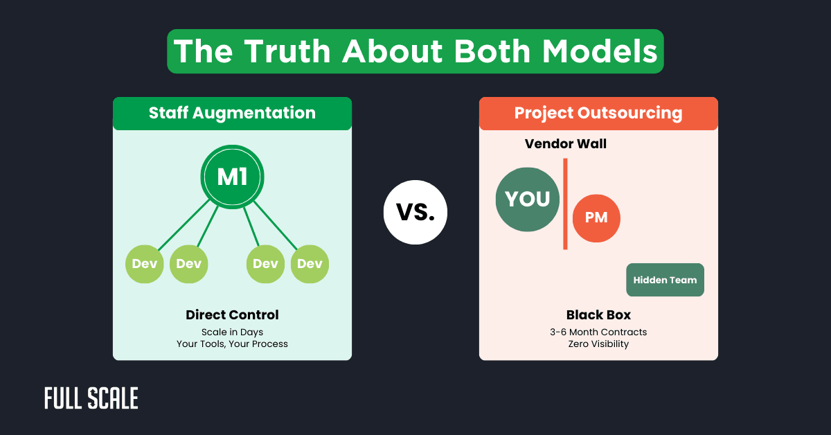 A comparison chart contrasts staff augmentation vs. project outsourcing, highlighting direct control versus limited visibility, under the heading