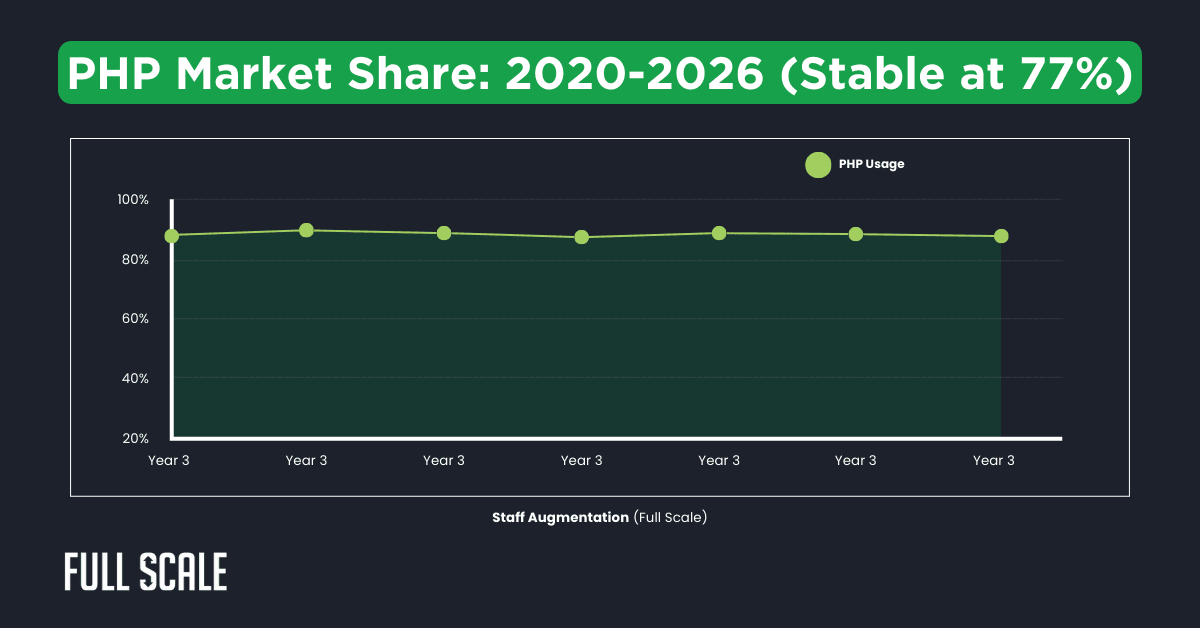 Line graph showing PHP market share from 2020 to 2026, remaining stable in the 71-79% range. The x-axis represents years and the y-axis shows PHP usage percentage.