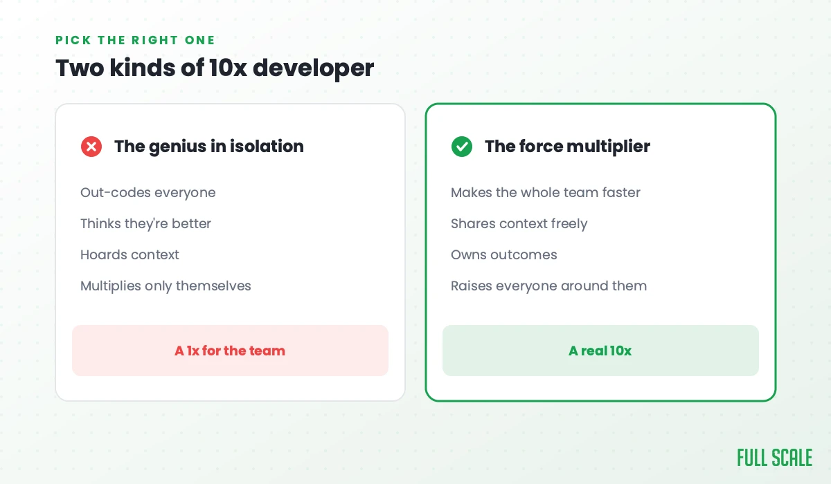 Two kinds of 10x developer: the genius in isolation out-codes everyone, thinks they're better, hoards context, and multiplies only themselves, a 1x for the team; the force multiplier makes the whole team faster, shares context freely, owns outcomes, and raises everyone around them, a real 10x.