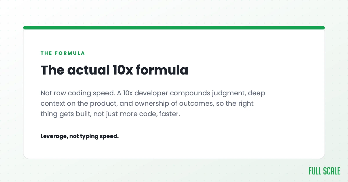 The actual 10x formula: not raw coding speed. A 10x developer compounds judgment, deep context on the product, and ownership of outcomes, so the right thing gets built, not just more code faster. Leverage, not typing speed.
