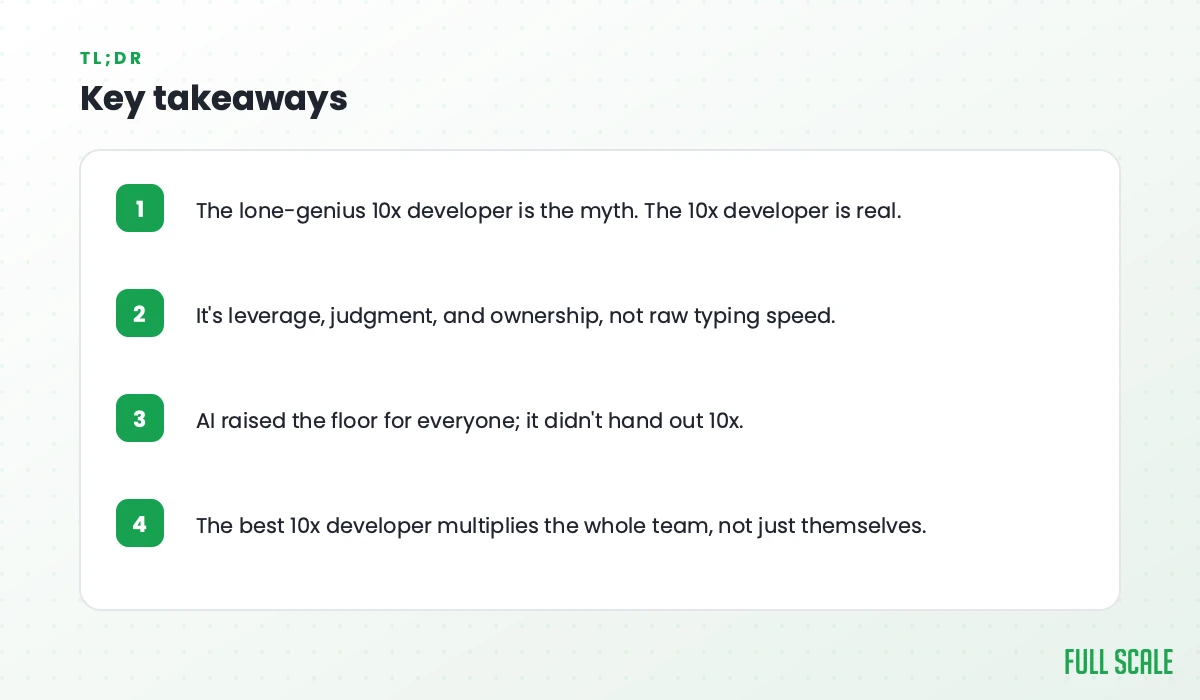 Key takeaways: the lone-genius 10x developer is the myth, but the 10x developer is real; it's leverage, judgment, and ownership, not raw typing speed; AI raised the floor for everyone but didn't hand out 10x; the best 10x developer multiplies the whole team, not just themselves.