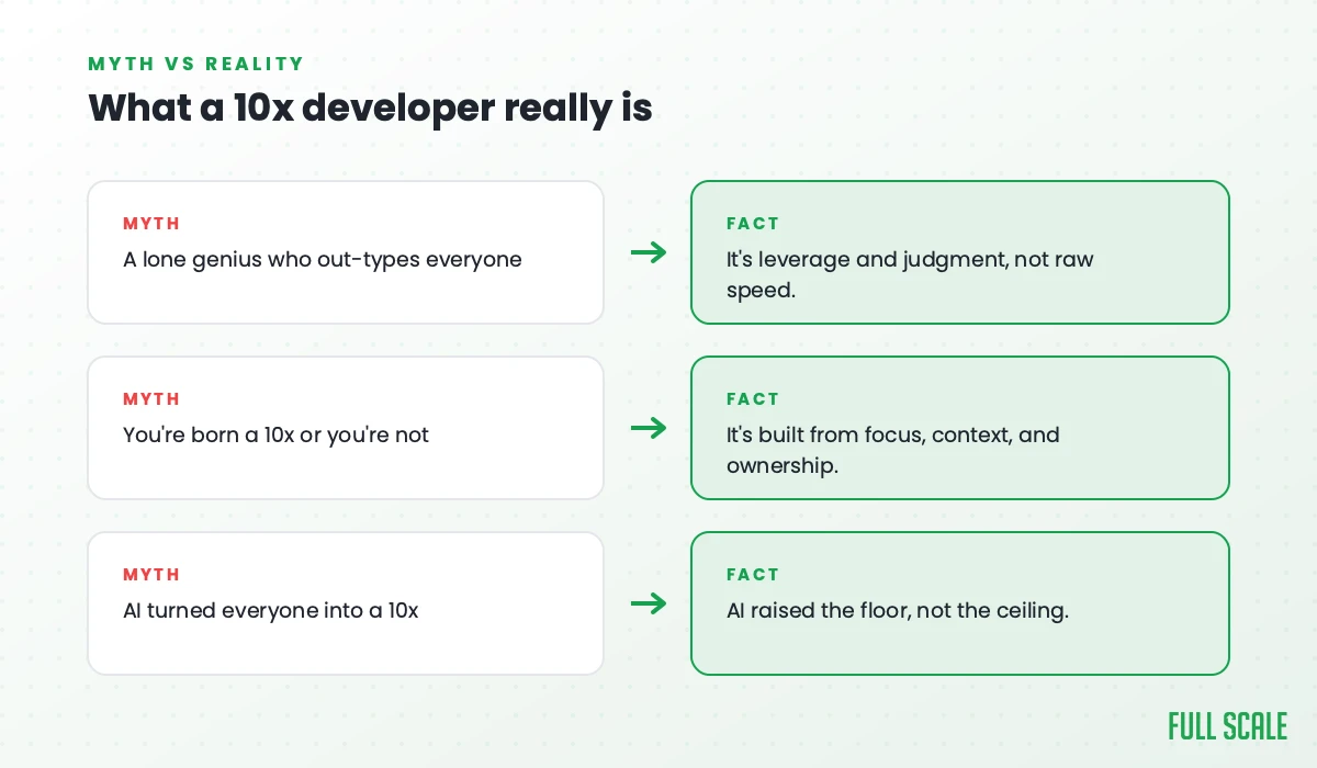 What a 10x developer really is: the myth is a lone genius who out-types everyone, but it's leverage and judgment, not raw speed; the myth is you're born a 10x, but it's built from focus, context, and ownership; the myth is AI turned everyone into a 10x, but AI raised the floor, not the ceiling.