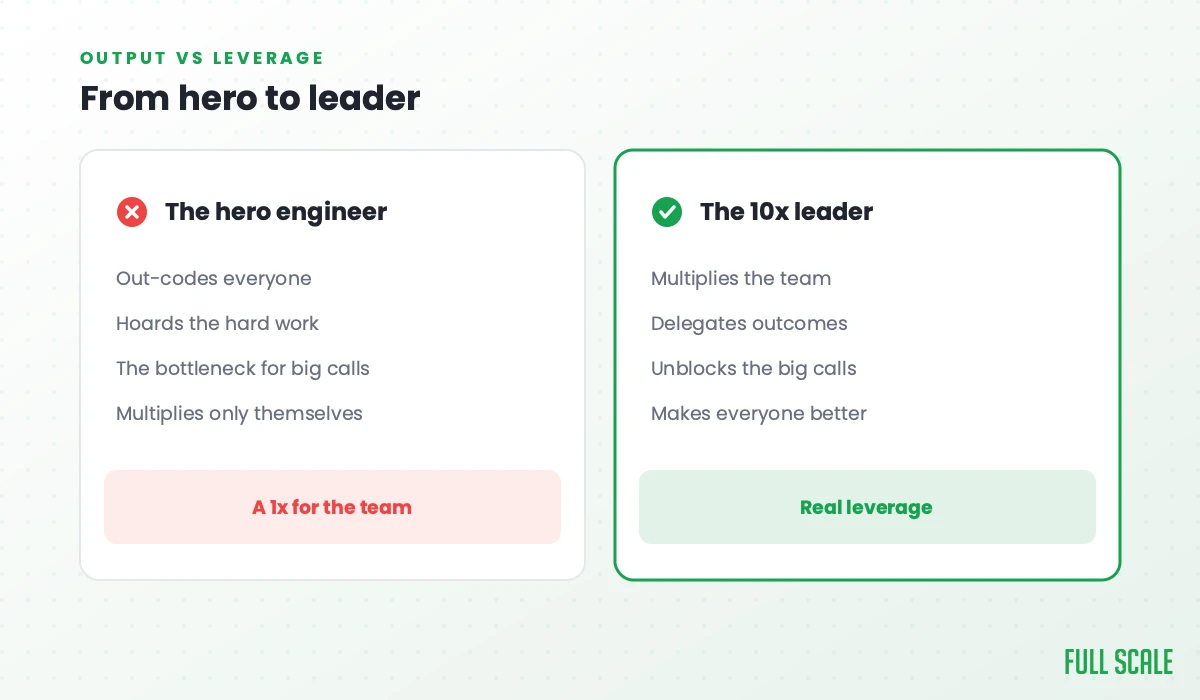 From hero to leader: the hero engineer out-codes everyone, hoards the hard work, is the bottleneck for big calls, and multiplies only themselves, a 1x for the team; the 10x leader multiplies the team, delegates outcomes, unblocks the big calls, and makes everyone better, real leverage.
