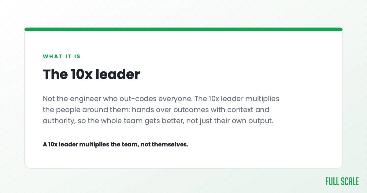 The 10x leader is not the engineer who out-codes everyone. The 10x leader multiplies the people around them, handing over outcomes with context and authority, so the whole team gets better, not just their own output. A 10x leader multiplies the team, not themselves.