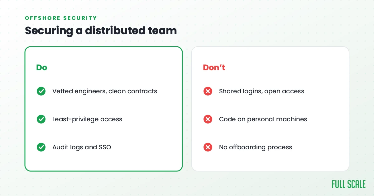 Securing a distributed team: do use vetted engineers with clean contracts, least-privilege access, and audit logs with SSO; don't allow shared logins and open access, code on personal machines, or skip an offboarding process.