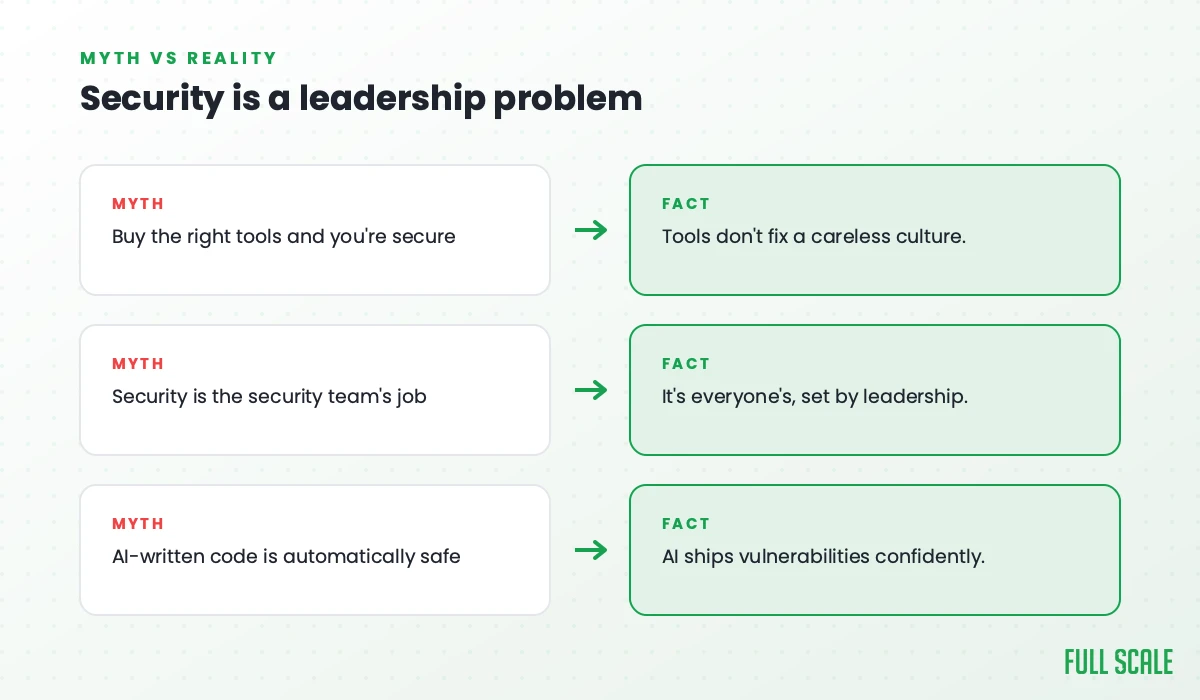 Security is a leadership problem: the myth that buying the right tools makes you secure (tools don't fix a careless culture), that security is the security team's job (it's everyone's, set by leadership), and that AI-written code is automatically safe (AI ships vulnerabilities confidently).