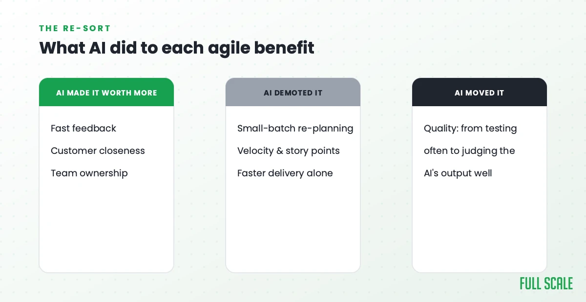 How AI re-sorted agile benefits: made fast feedback, customer closeness and team ownership worth more; demoted small-batch re-planning and velocity; moved quality toward judging AI output