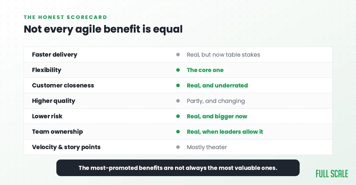 Scorecard of agile development methodology benefits showing which are real and which are mostly theater