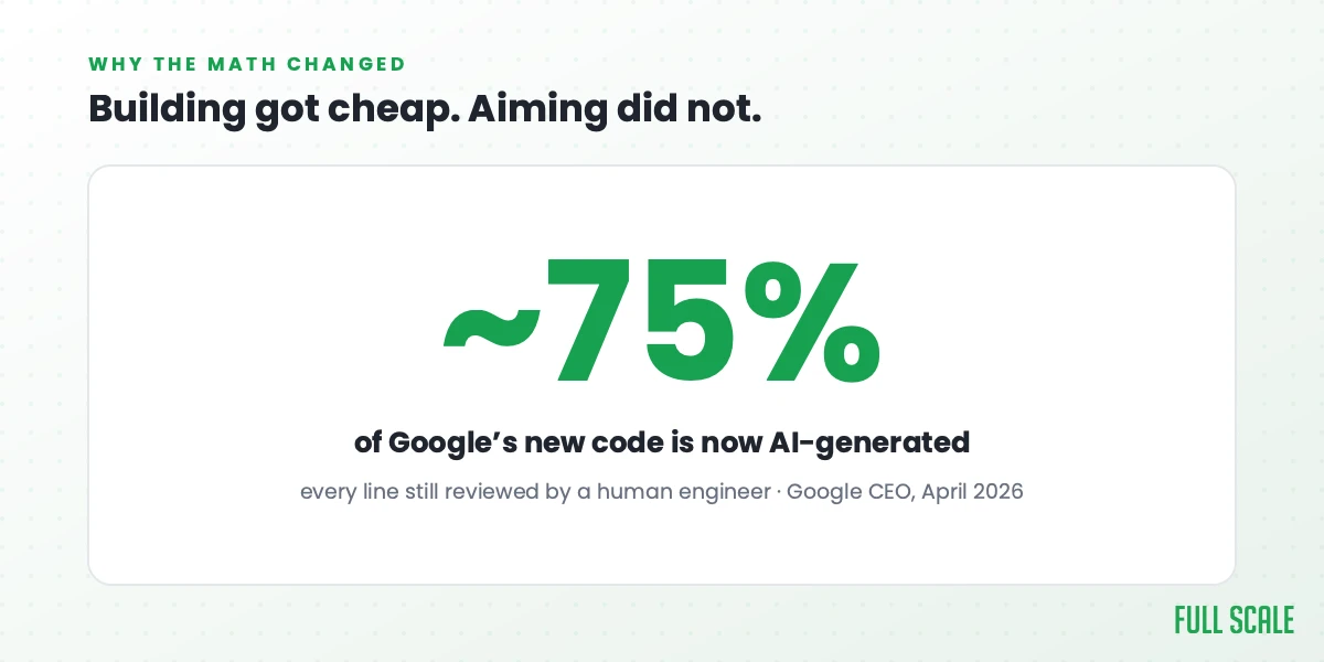 About 75% of Google's new code is now AI-generated, with every line still reviewed by a human engineer