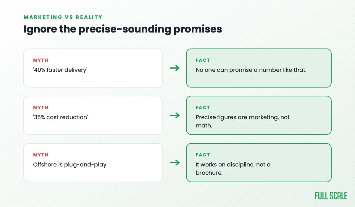 Ignore the precise-sounding promises: claims like '40% faster delivery' are something no one can honestly promise, '35% cost reduction' precision is marketing not math, and 'offshore is plug-and-play' is false because it works on discipline, not a brochure.