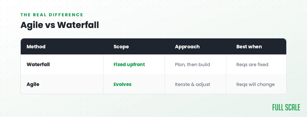 Agile vs Waterfall: Waterfall fixes scope upfront, plans then builds, and is best when requirements are fixed; Agile lets scope evolve, iterates and adjusts, and is best when requirements will change.