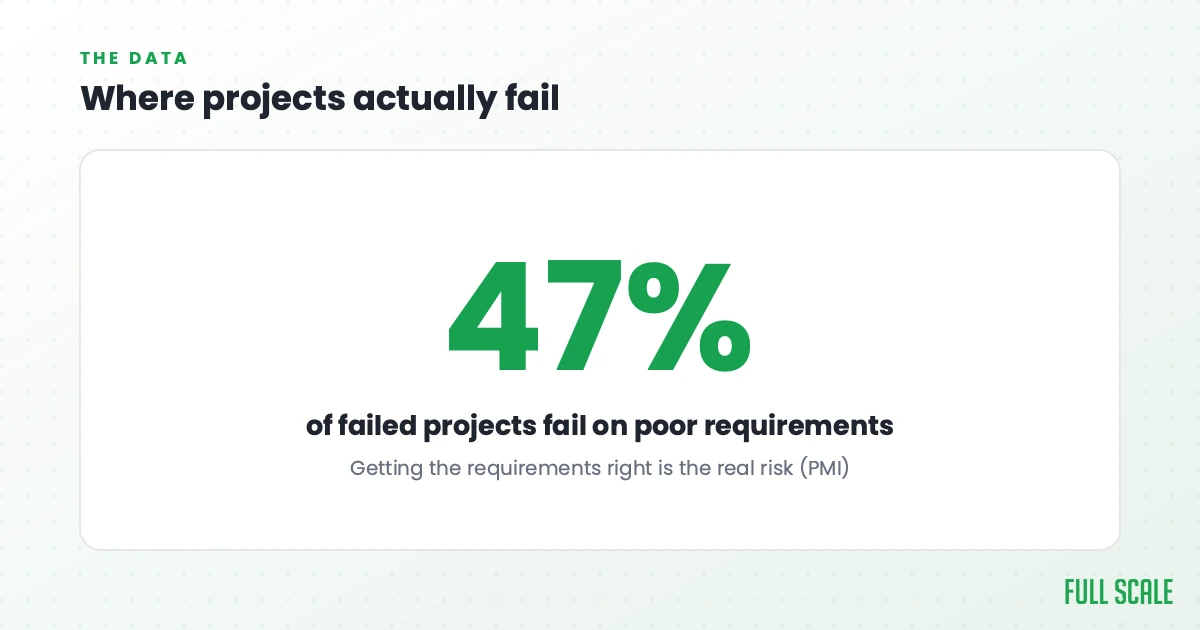 Where projects actually fail: per PMI, 47% of projects that miss their goals do so because of poor requirements management, which is the real risk to manage.