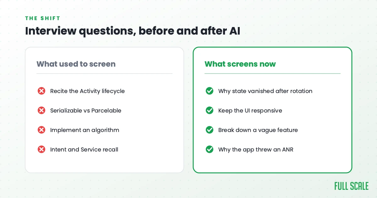 Android interview questions before and after AI: what used to screen versus what screens now