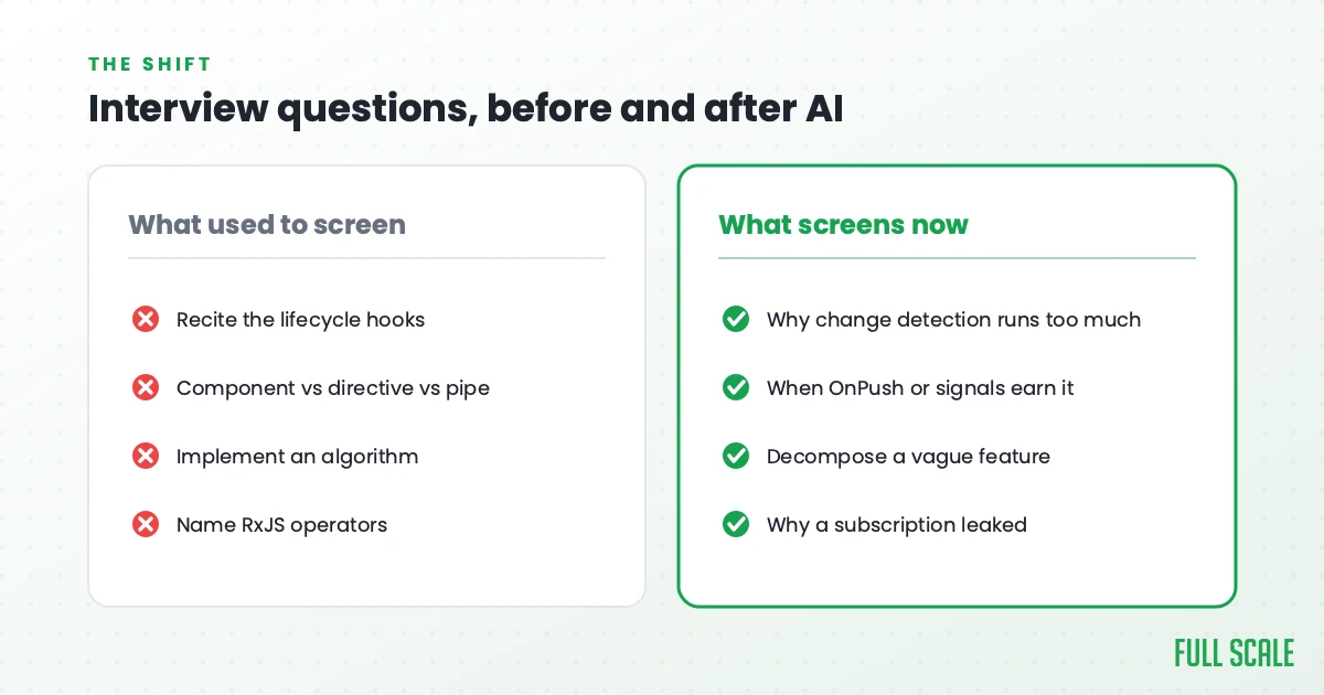 Angular interview questions before and after AI: what used to screen versus what screens now