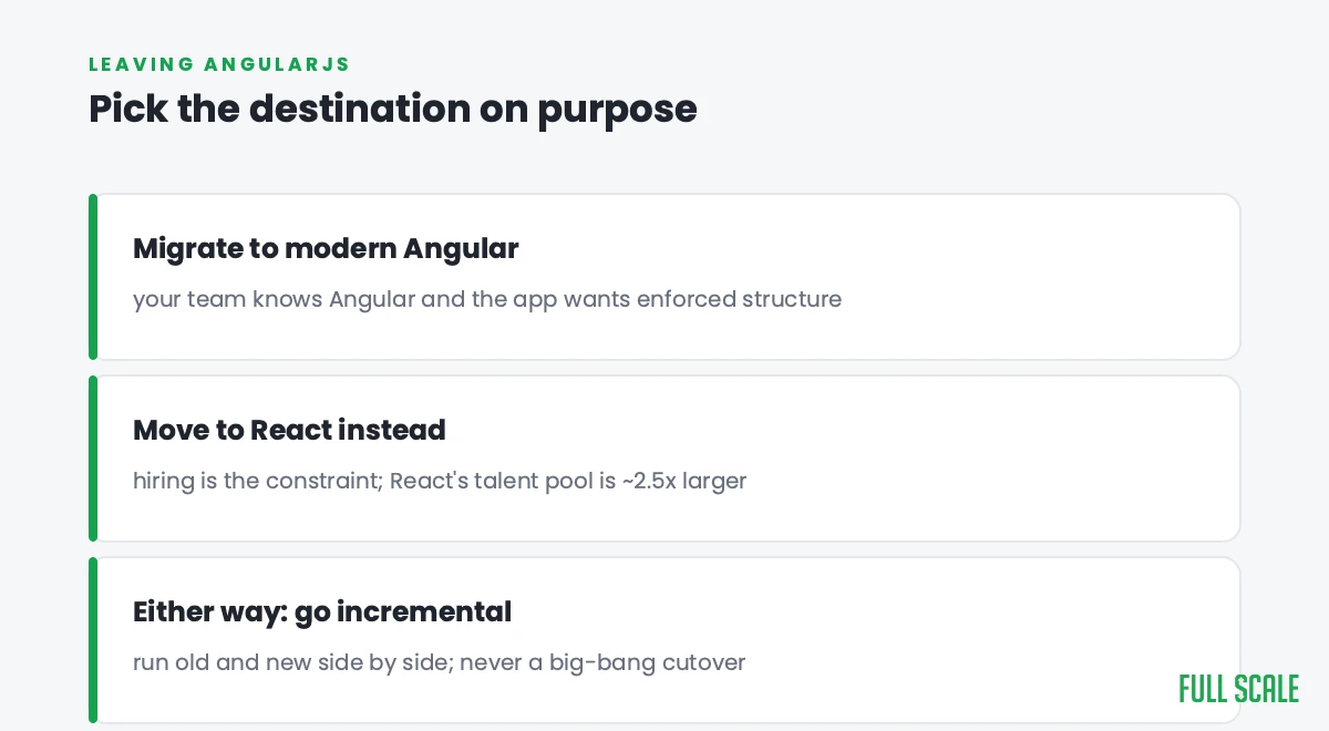 Leaving AngularJS: migrate to modern Angular, move to React, and go incremental either way.