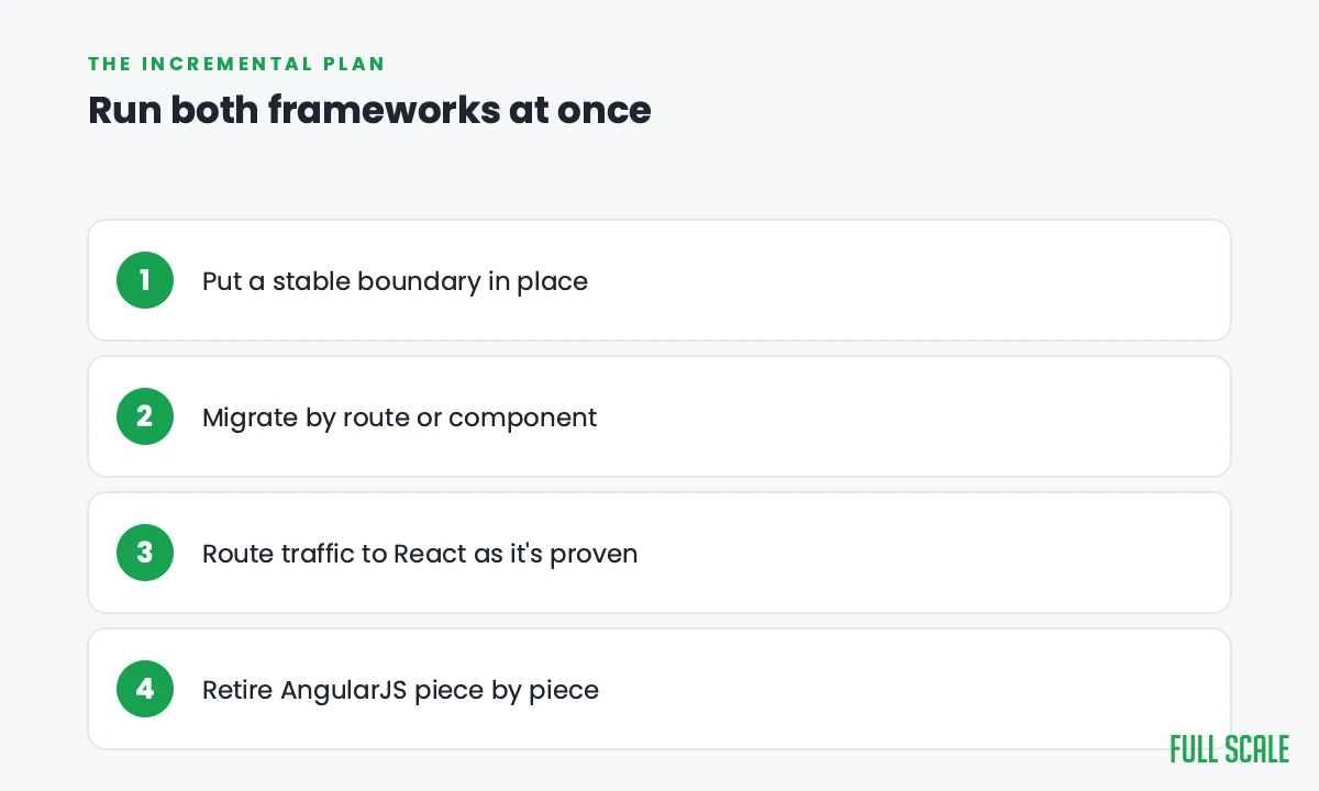 The AngularJS to React migration plan: put a stable boundary in place, migrate by route or component, route traffic to React as it's proven, then retire AngularJS piece by piece.