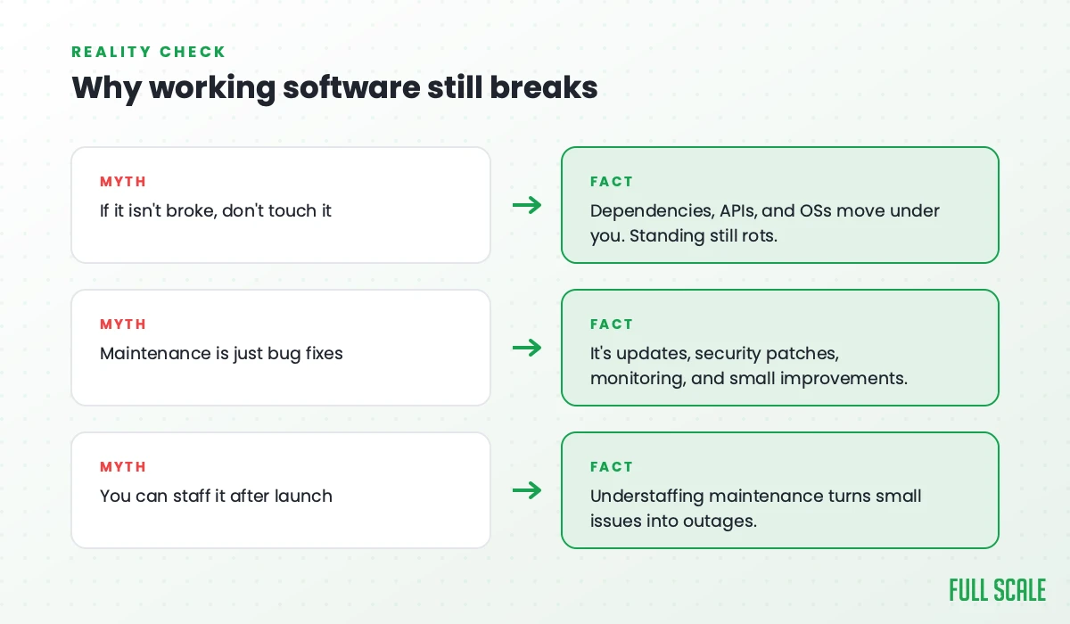 Why working software still breaks: it isn't 'if it isn't broke, don't touch it' (dependencies, APIs, and OSs move under you); maintenance isn't just bug fixes (it's updates, patches, monitoring, and small improvements); and you can't staff it after launch, because understaffing turns small issues into outages.