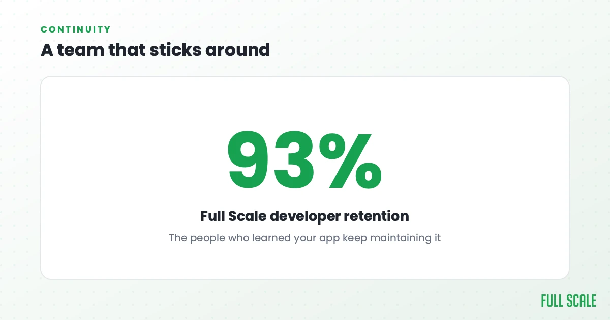 Continuity: Full Scale developer retention runs at 93%, so the people who learned your app keep maintaining it.