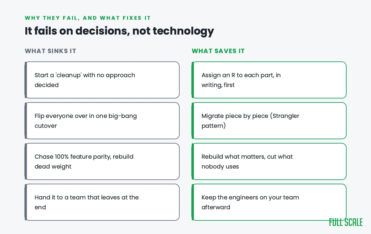 Application modernization fails on decisions, not technology: what sinks projects (no approach decided, big-bang cutover, chasing parity, the team leaves) versus what saves them.