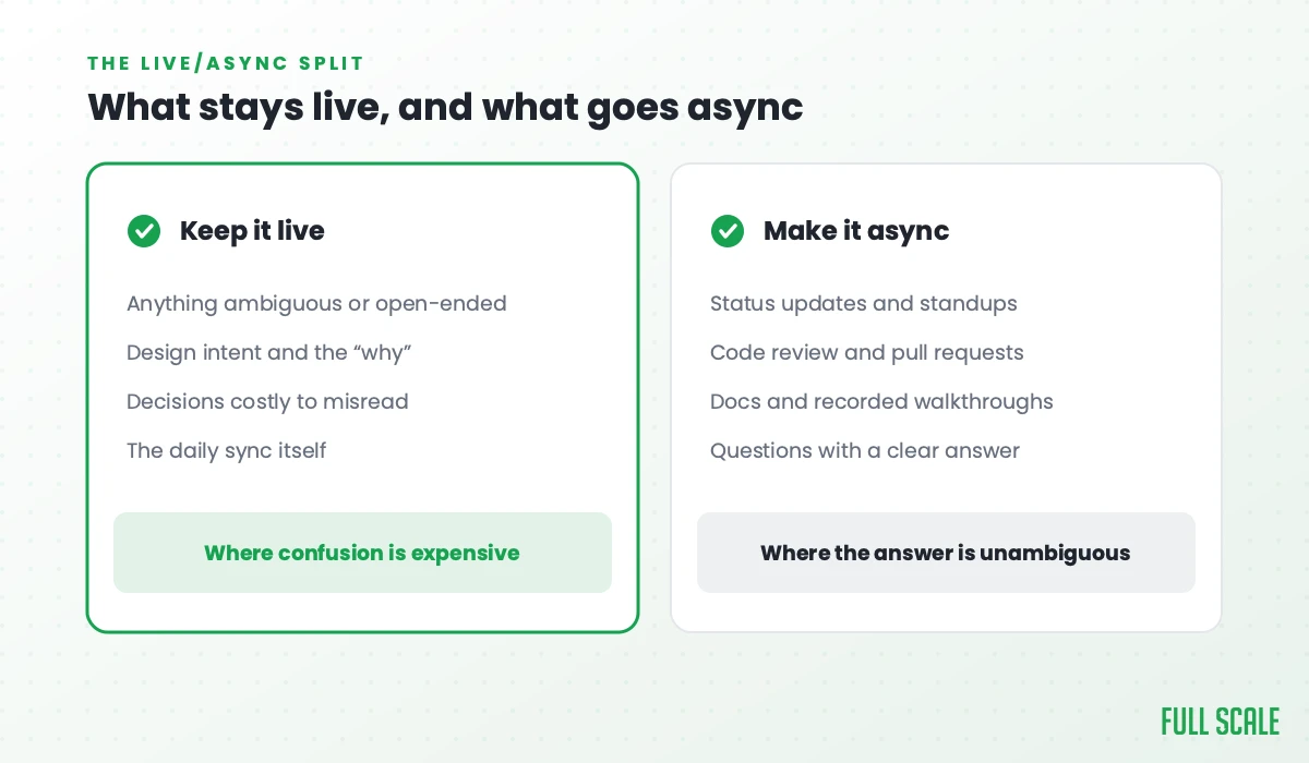 What to keep live versus what to make async on a distributed development team.