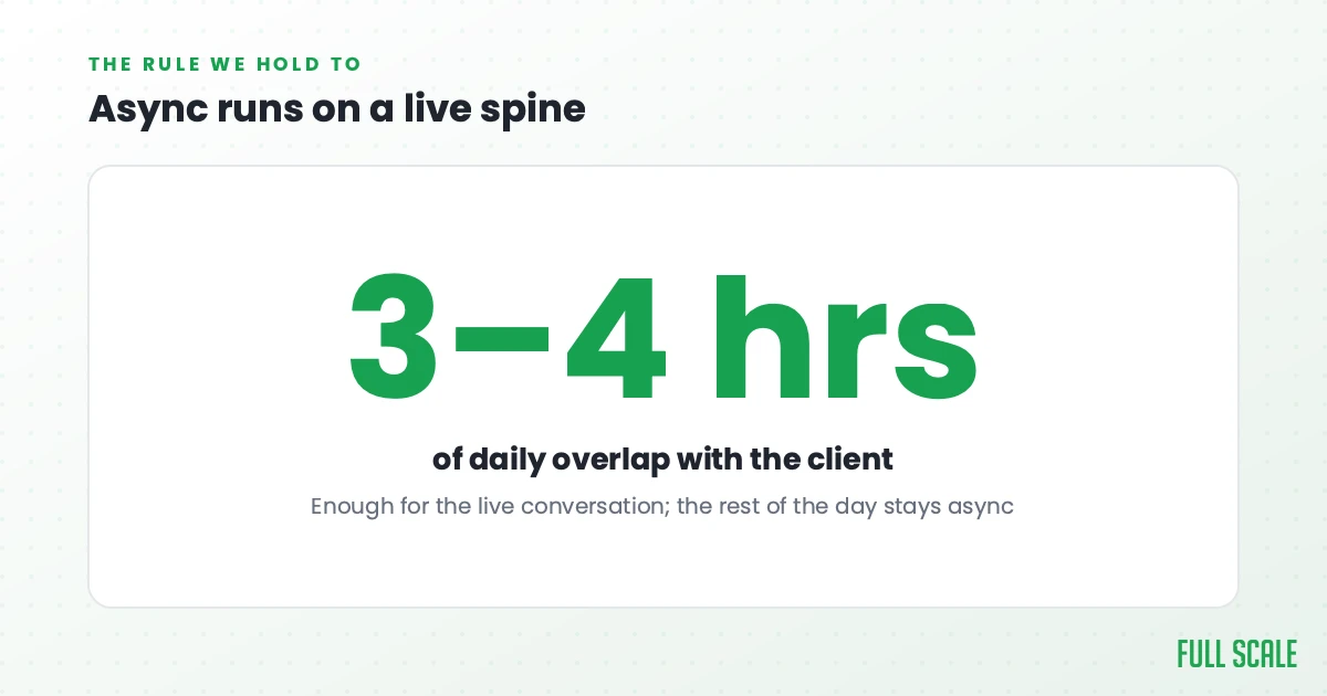 Full Scale requires three to four hours a day of overlap with the client; the rest of the day stays asynchronous.