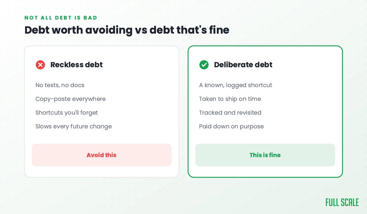 Debt worth avoiding vs debt that's fine: reckless debt has no tests or docs, copy-paste everywhere, shortcuts you'll forget, and slows every future change, so avoid it; deliberate debt is a known, logged shortcut taken to ship on time, tracked and revisited, paid down on purpose, and that's fine.