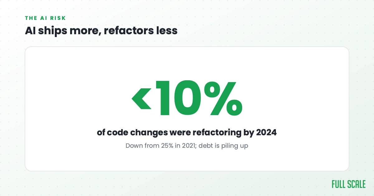 AI ships more, refactors less: refactoring fell from 25% of code changes in 2021 to under 10% in 2024. AI ships more code, but debt is piling up.