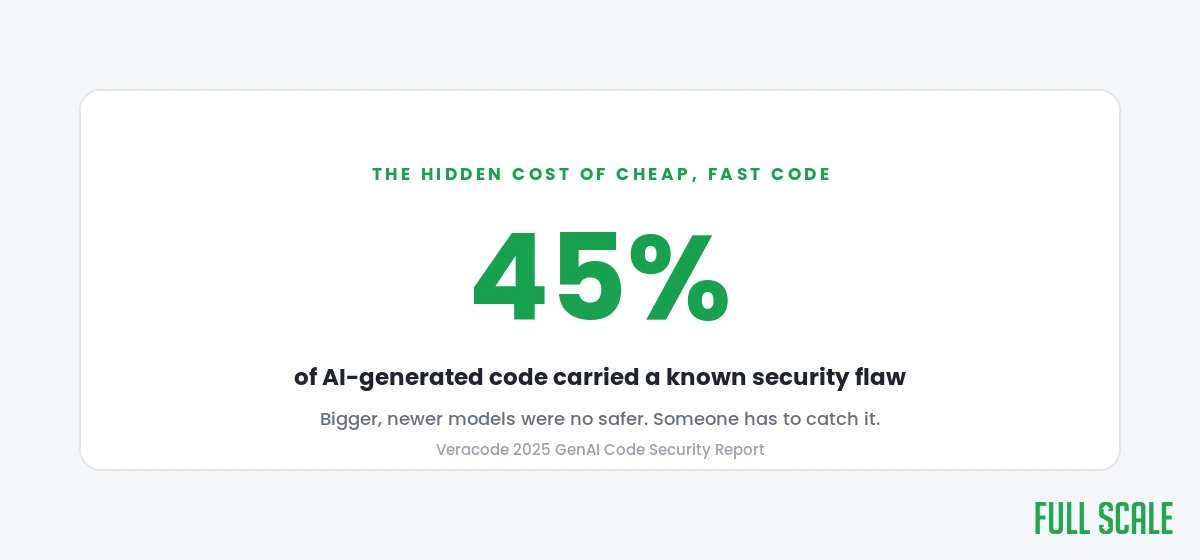 45 percent of AI-generated code carried a known security flaw, per Veracode 2025