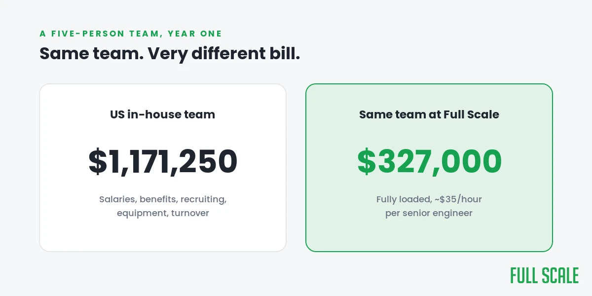 A five-person US in-house team costs about $1,171,250 in year one versus $327,000 at Full Scale