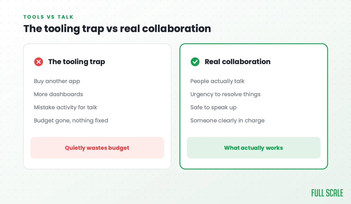 The tooling trap vs real collaboration: the tooling trap buys another app, adds more dashboards, mistakes activity for talk, and ends with budget gone and nothing fixed, quietly wasting budget; real collaboration is people actually talking, urgency to resolve things, safety to speak up, and someone clearly in charge, which is what actually works.